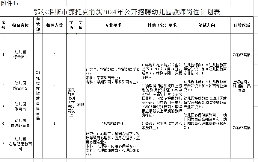 鄂爾多斯市鄂托克前旗2024年公開(kāi)招聘幼兒園教師簡(jiǎn)章
