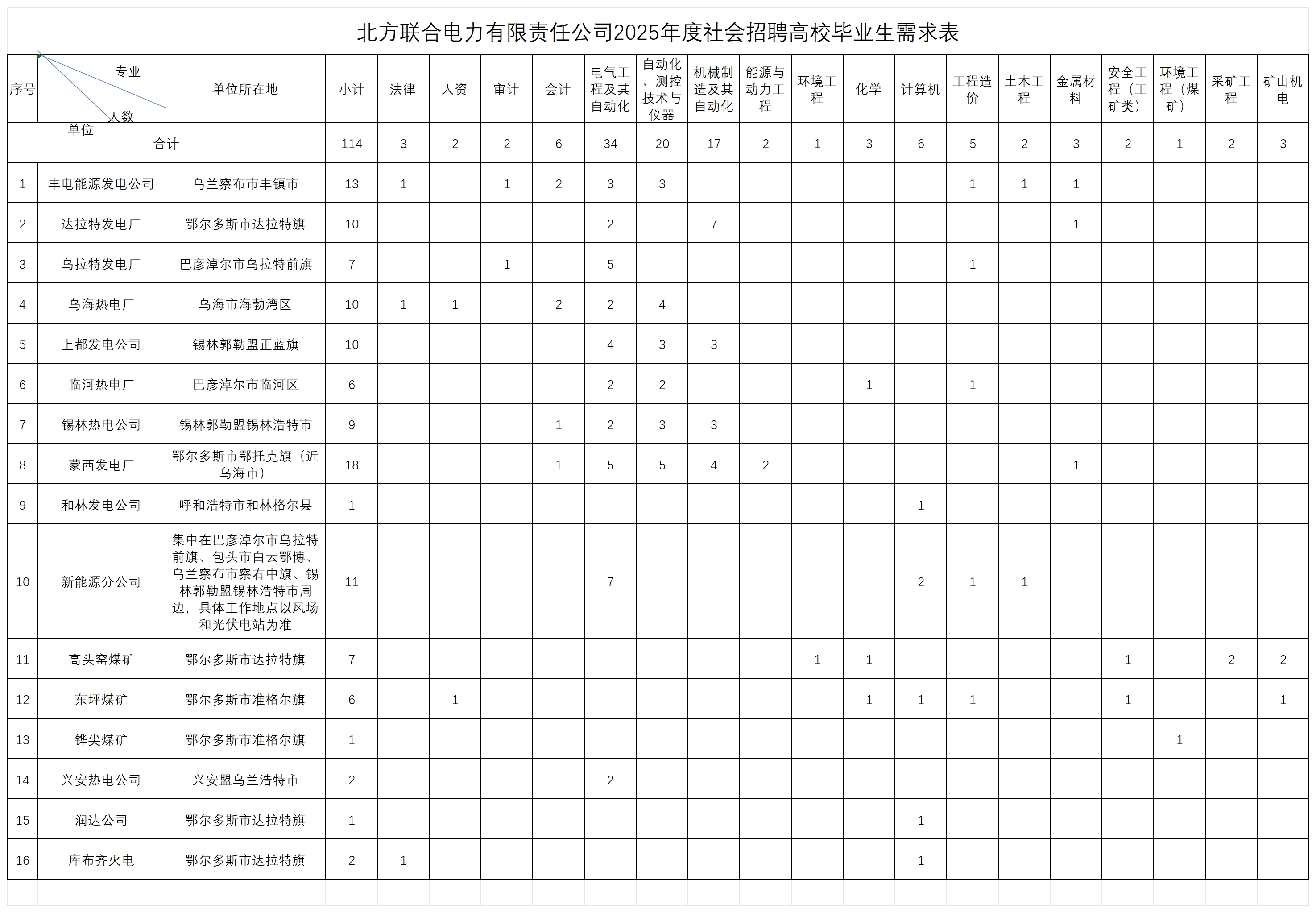 1748242206650436.png 北方聯(lián)合電力有限責(zé)任公司2025年度社會招聘高校畢業(yè)生需求表_db281fc6a08f88ec5bbf1a572febd789_Sheet1.png