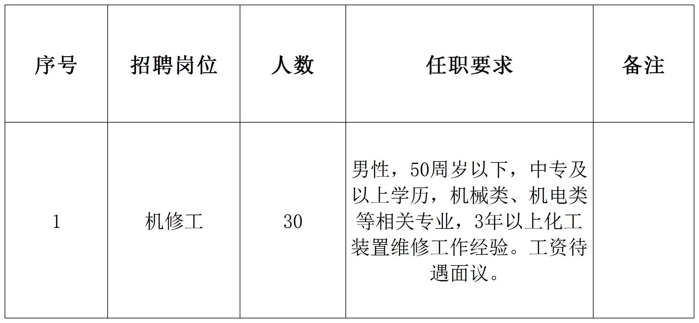 關(guān)于焦?fàn)t煤氣綜合利用項(xiàng)目招聘機(jī)修人員的招聘簡(jiǎn)章